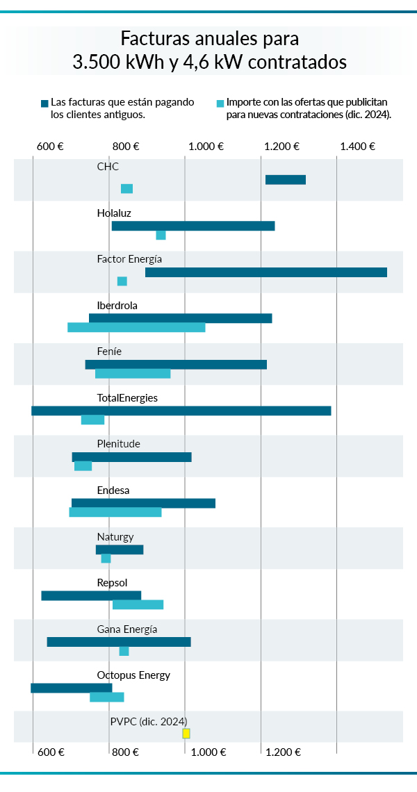 Grafico facturas electricas clientes nuevos y antiguos